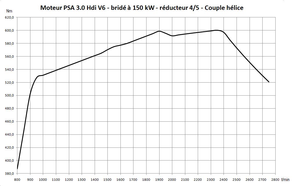 PSA 3.0 Hdi bridé couple.jpg