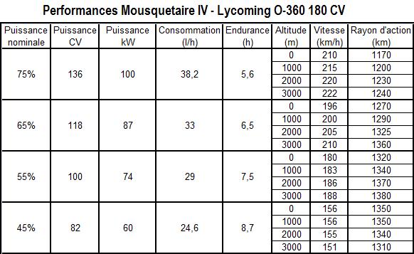 Performances Mousquetaire IV - Lycoming.jpg