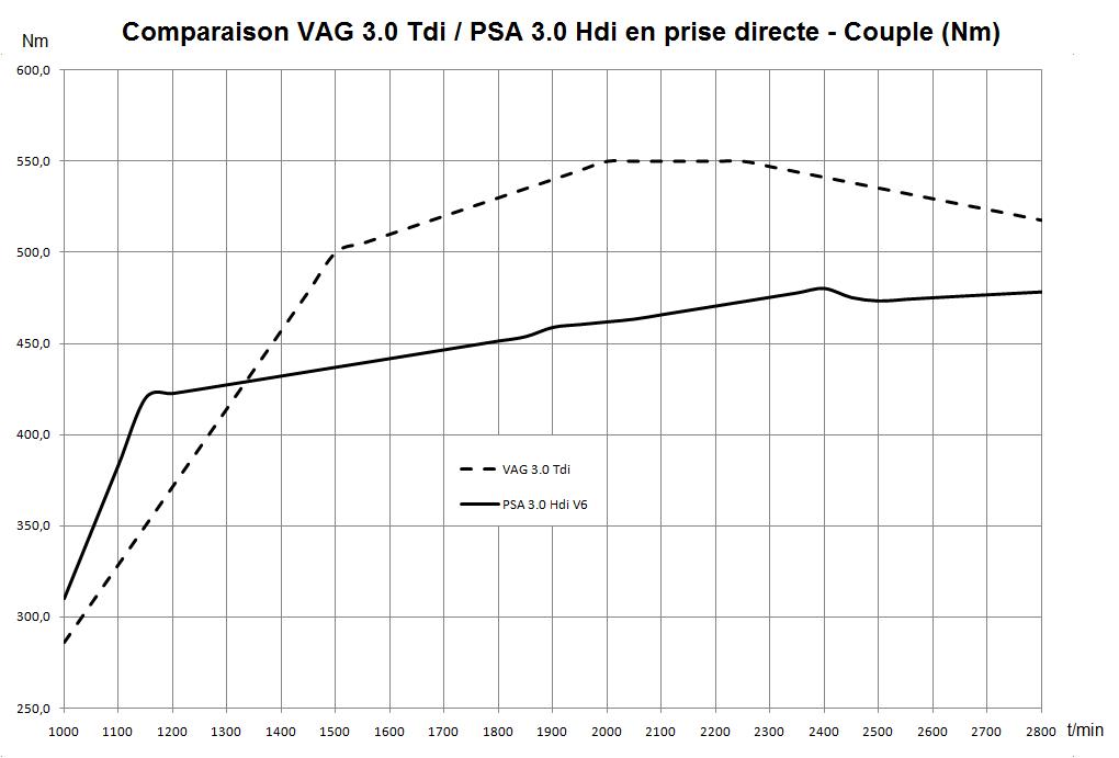 comparaison VAG PSA prise directe couple.jpg
