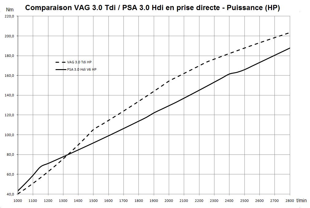 comparaison VAG PSA prise directe puissance.jpg