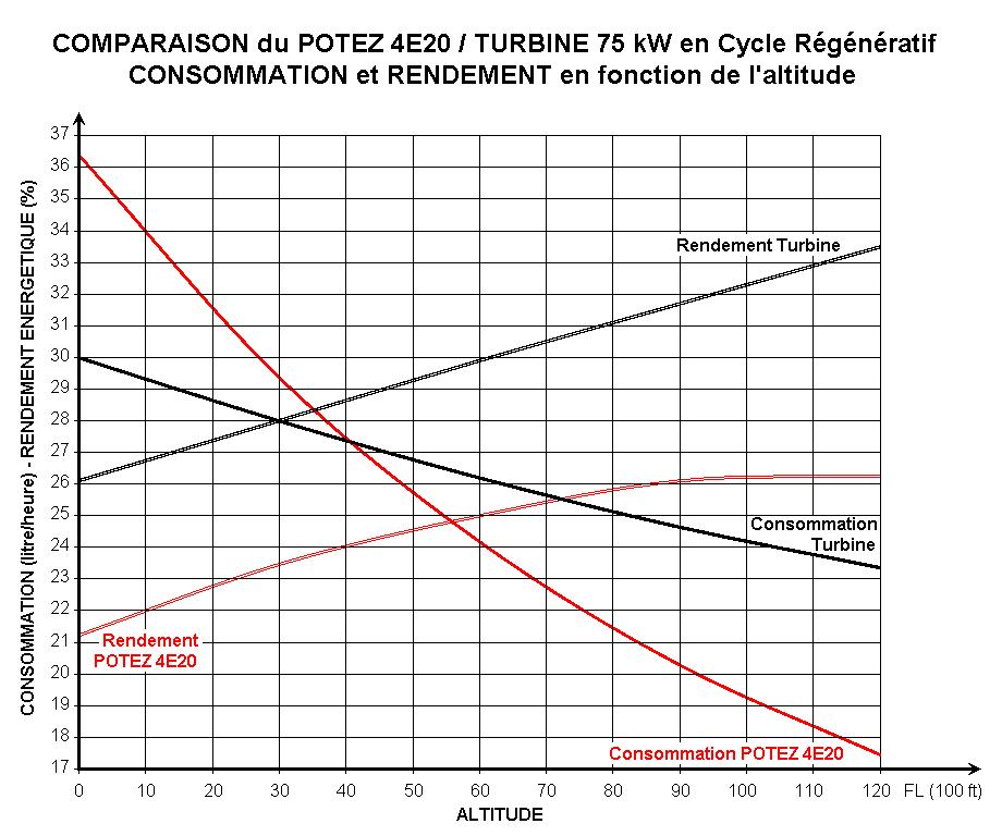 Conso Potez Turbine vs altitude.jpg