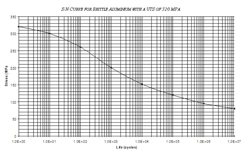 BrittleAluminium320MPA_S-N_Curve.jpg